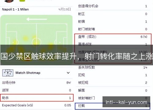国少禁区触球效率提升，射门转化率随之上涨
